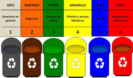 Tipos de contenedores de reciclaje - Fundación Aquae